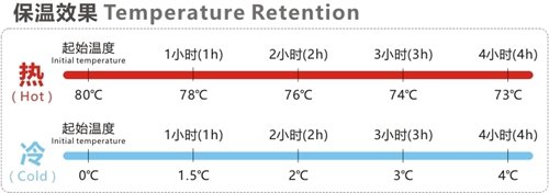 Temperature Retention